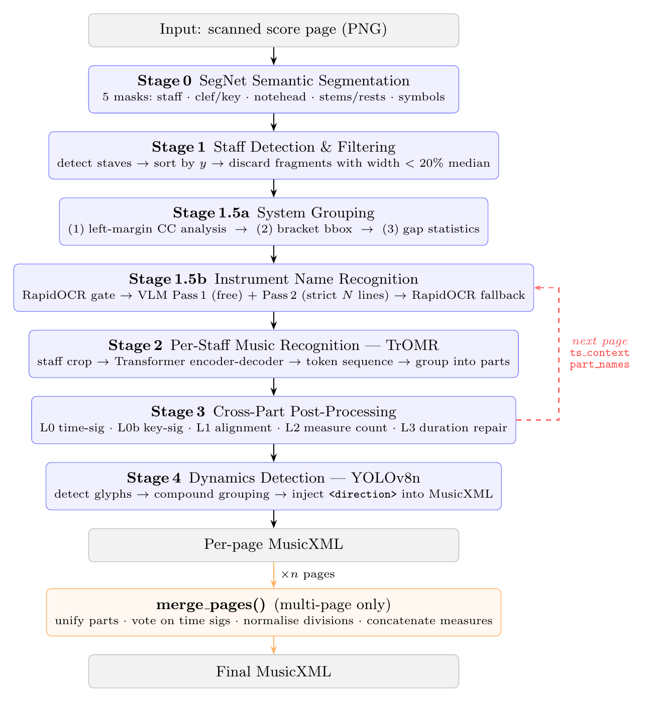 GrandOMR method diagram showing segmentation, instrument recognition, staff recognition, post-processing, dynamics detection, and multi-page MusicXML merging