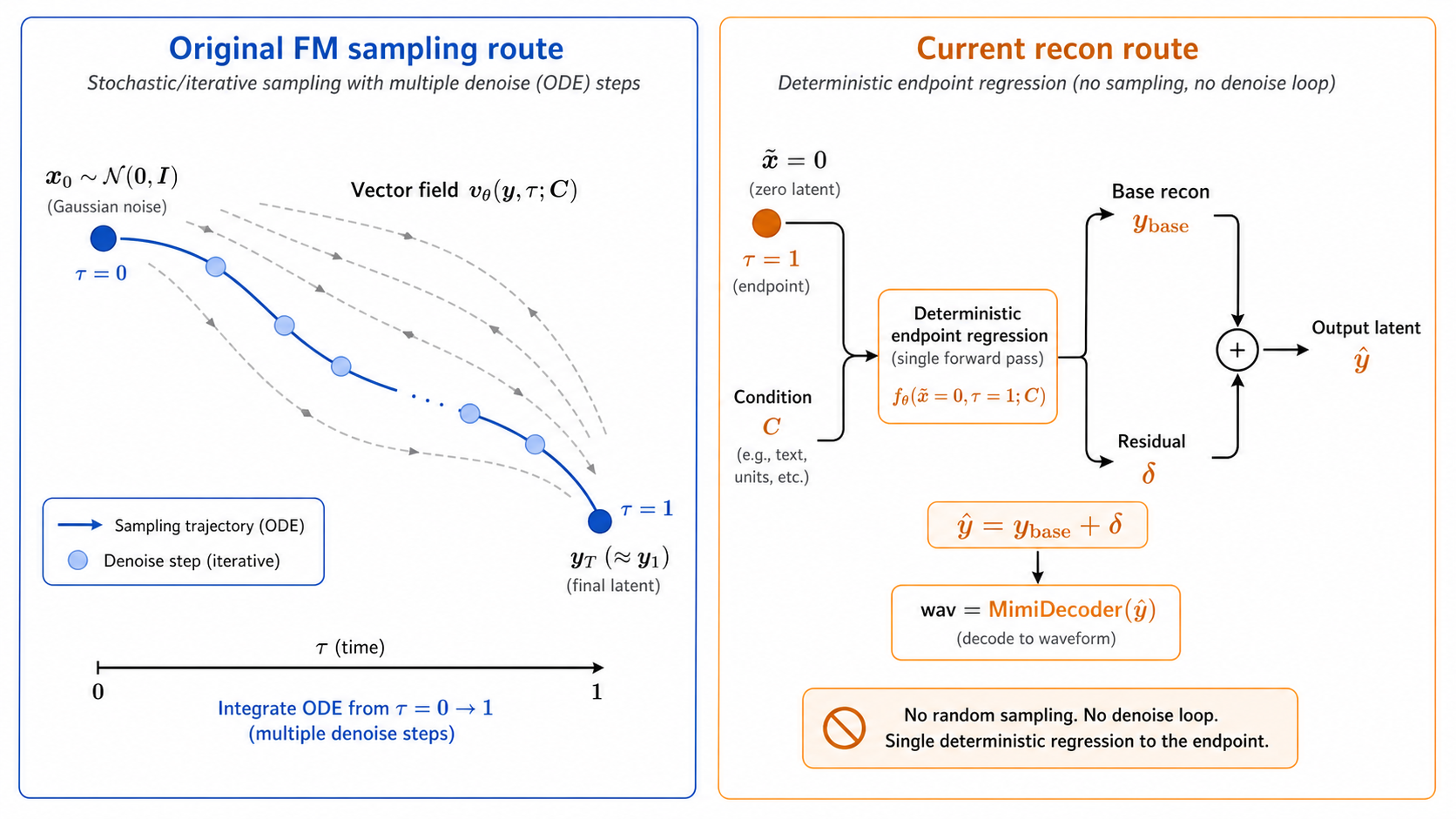 Reconstruction method compared with sampling