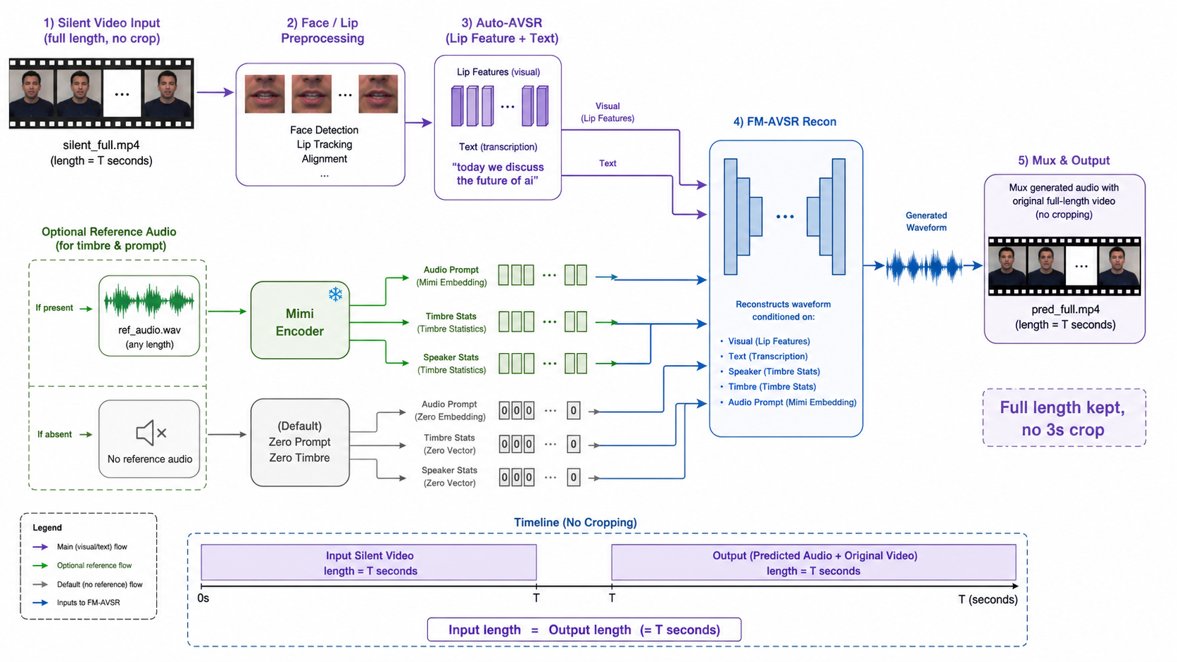 Silent reference audio pipeline
