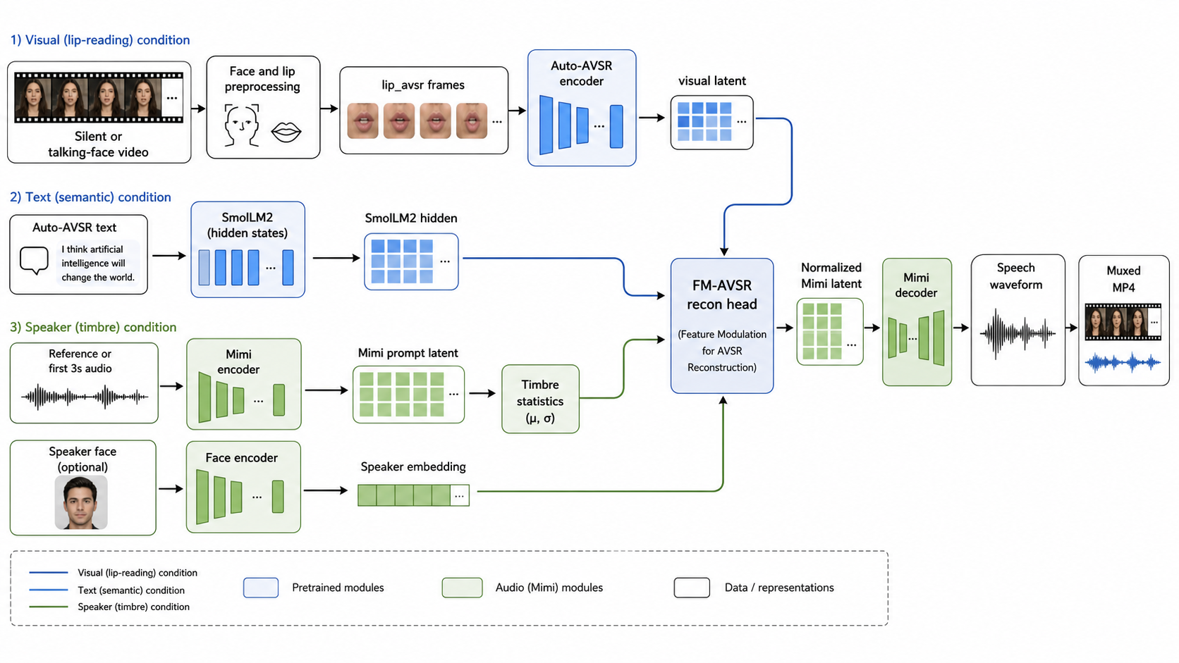 StreamLip system architecture